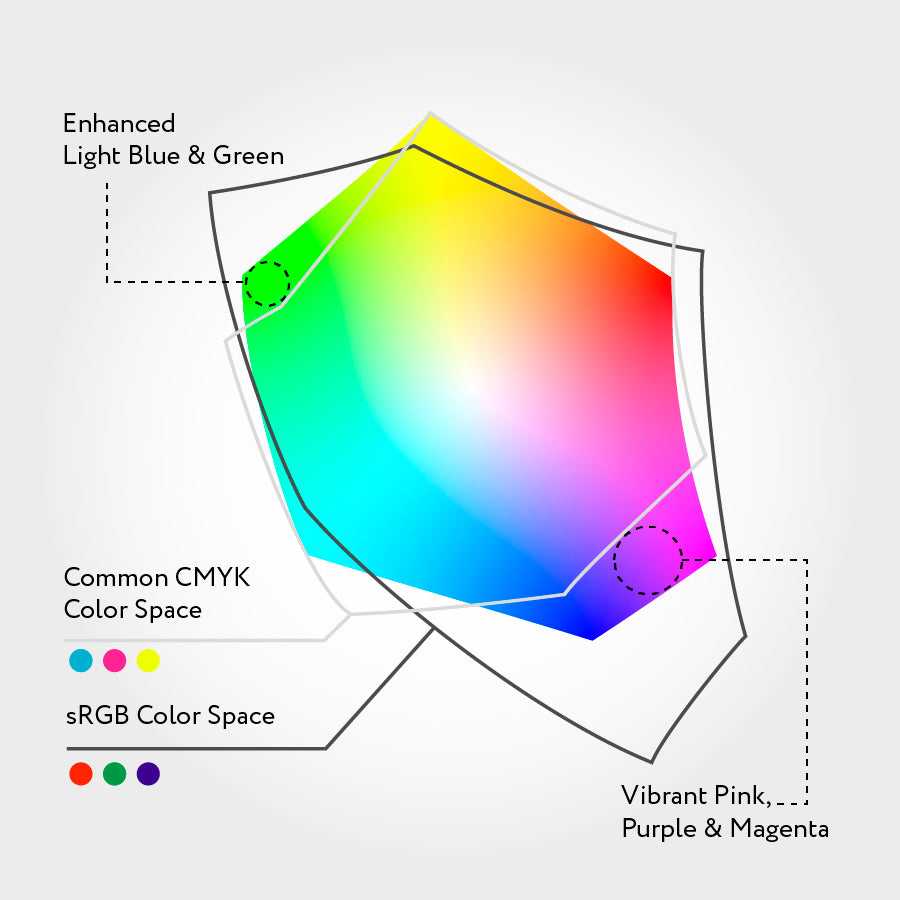 Gamut chart for comparing CMYK and RGB printing